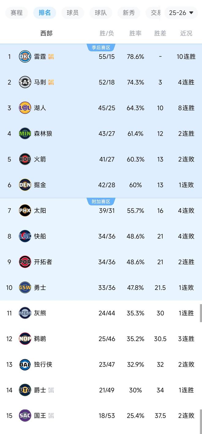 NBA西部格局巨变：马刺逆转太阳锁定季后赛，湖