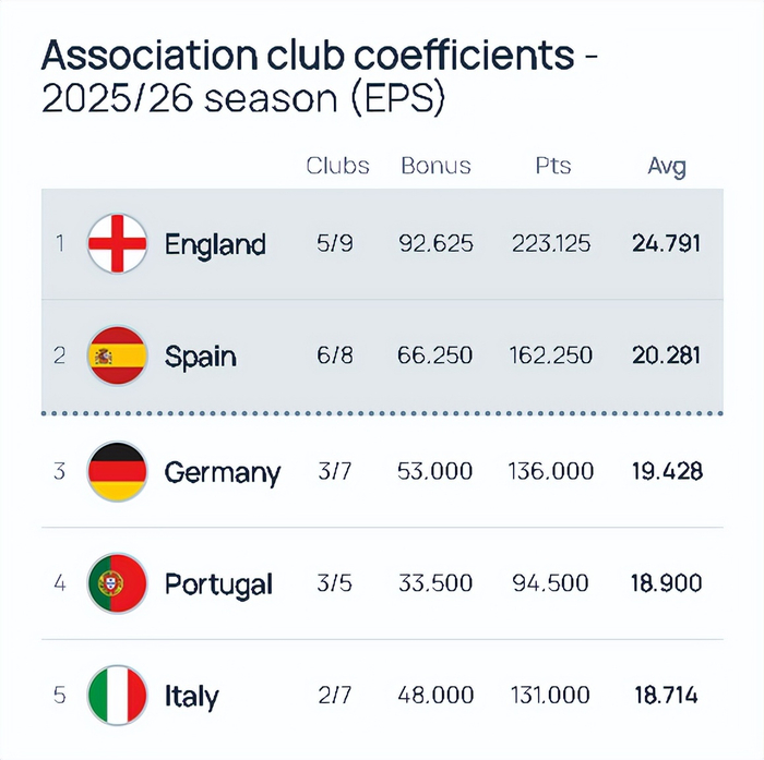 曼联锁定欧冠席位，英超或迎七队征战欧冠