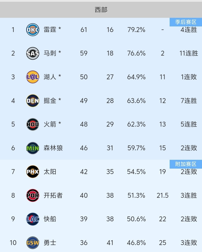 火箭森林狼瞄准湖人季后赛首轮对决