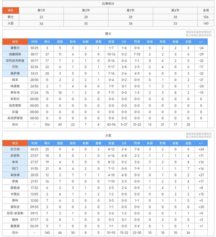 火箭森林狼瞄准湖人季后赛首轮对决