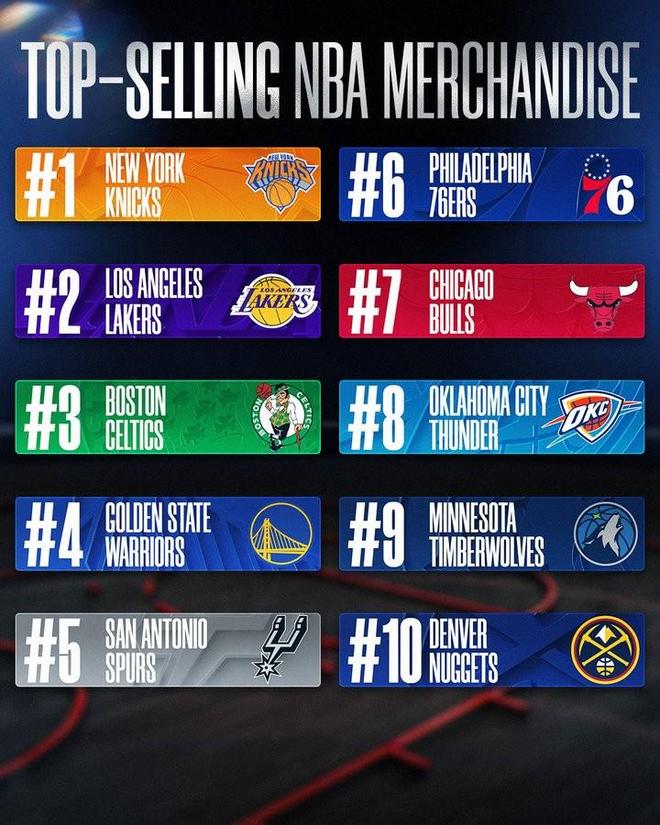 2025-26赛季NBA常规赛收官 周边销量排行榜揭晓前